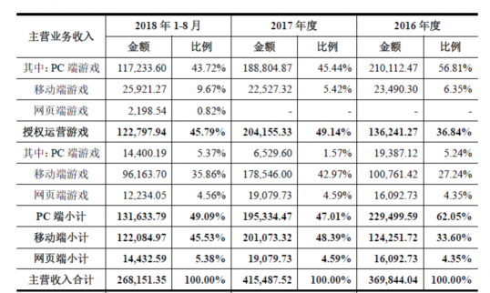 世紀(jì)華通披露重組報告書 橫向整合游戲全產(chǎn)業(yè)鏈