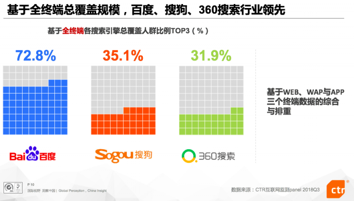 CTR: 深化差異化戰(zhàn)略、加碼AI技術(shù)研發(fā) Q3搜狗搜索穩(wěn)居行業(yè)第二