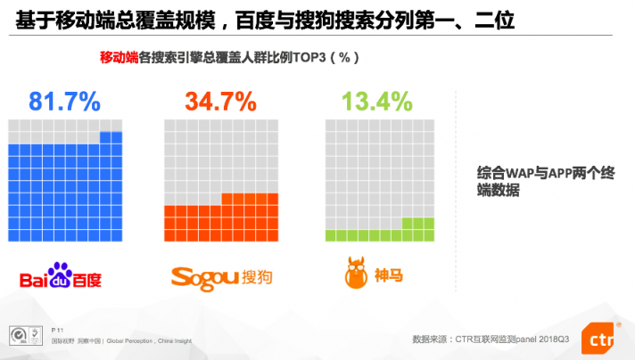 CTR: 深化差異化戰(zhàn)略、加碼AI技術(shù)研發(fā) Q3搜狗搜索穩(wěn)居行業(yè)第二