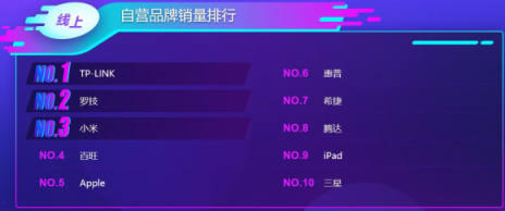 蘇寧雙十一電腦悟空榜：惠普逆襲聯(lián)想登頂，蘋果實現(xiàn)銷售額突圍