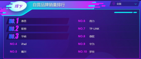 蘇寧雙十一電腦悟空榜：惠普逆襲聯(lián)想登頂，蘋果實現(xiàn)銷售額突圍