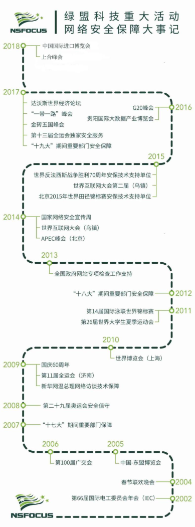 全力護(hù)航｜綠盟科技榮獲首屆中國(guó)國(guó)際進(jìn)口博覽會(huì)網(wǎng)絡(luò)安保突出貢獻(xiàn)獎(jiǎng)