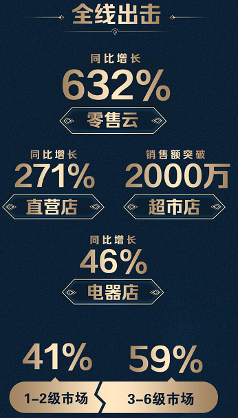 蘇寧廚衛(wèi)雙十一戰(zhàn)報：13分鐘破10000臺，零售云增長632%