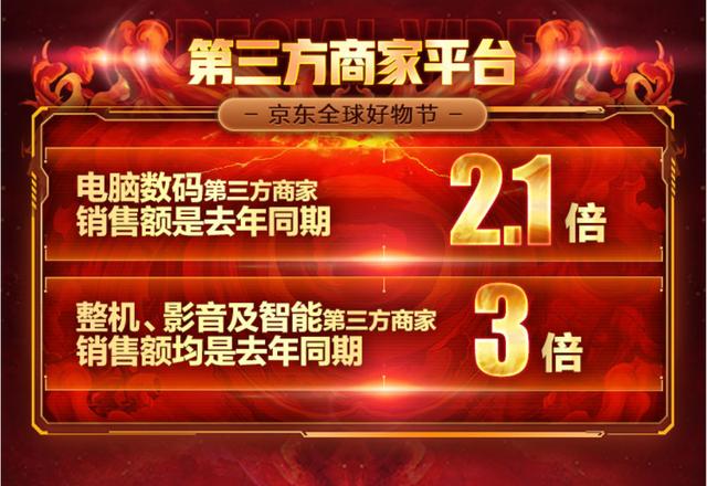 京東第三方商家數(shù)據(jù)搶眼 11.11前2小時(shí)銷額達(dá)去年同期2.1倍