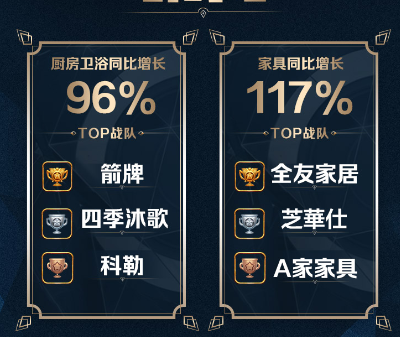 蘇寧雙十一戰(zhàn)報： 家裝建材同比增長182%