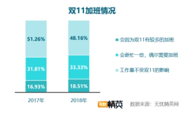 雙11快樂剁手的背后，是上億個正在加班的靈魂——無憂精英網發(fā)布雙11加班調查