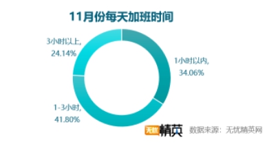 雙11快樂剁手的背后，是上億個正在加班的靈魂——無憂精英網發(fā)布雙11加班調查