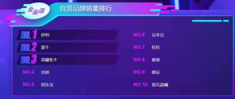 雙十一大快消悟空榜單：荷蘭乳牛猛然發(fā)力，怡寶力壓百事可樂