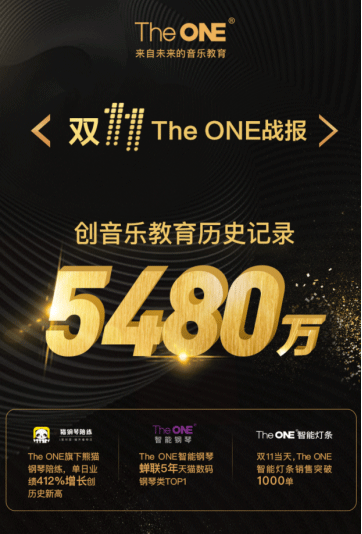 連續(xù)五年蟬聯(lián)數(shù)碼鋼琴類銷售冠軍 The ONE2018雙11銷售額沖破5480萬！