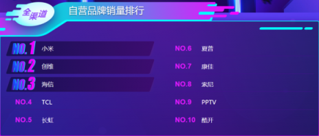 雙十一后蘇寧電視悟空榜：小米持續(xù)領(lǐng)先，線下榜首屬海信