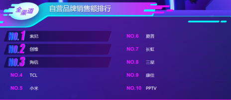 雙十一后蘇寧電視悟空榜：小米持續(xù)領(lǐng)先，線下榜首屬海信