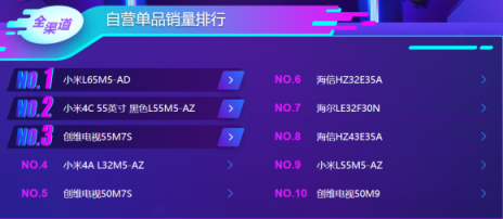 雙十一后蘇寧電視悟空榜：小米持續(xù)領(lǐng)先，線下榜首屬海信