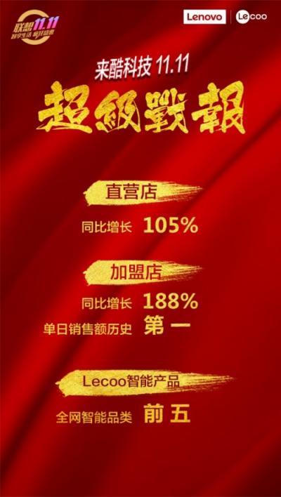 來酷科技雙十一逆襲 聯(lián)想智慧零售創(chuàng)多項(xiàng)記錄