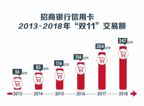 “雙11”十周年，從信用卡看中國(guó)消費(fèi)進(jìn)化論