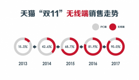 “雙11”十周年，從信用卡看中國(guó)消費(fèi)進(jìn)化論