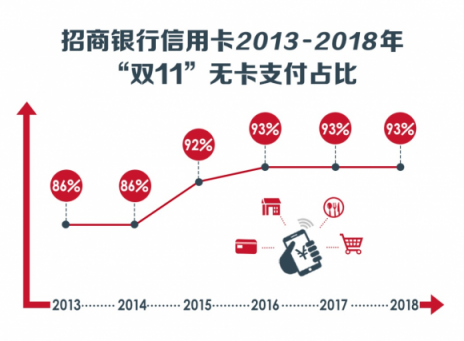 “雙11”十周年，從信用卡看中國(guó)消費(fèi)進(jìn)化論