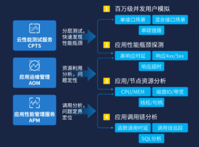 華為云三大利器保障微服務(wù)應(yīng)用高效運(yùn)行