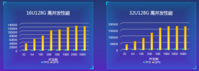 高配版 MySQL 如何升級(jí)？看華為云最新技術(shù)解析