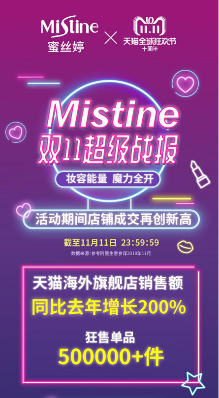 Mistine攜手尤長(zhǎng)靖玩轉(zhuǎn)雙十一，實(shí)現(xiàn)營(yíng)銷品效雙收