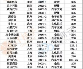 全國獨角獸榜單出爐！云從科技、斗魚TV等明星企業(yè)上榜