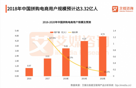 雙十一一役之后，蘇寧拼購(gòu)將成為拼多多最大對(duì)手