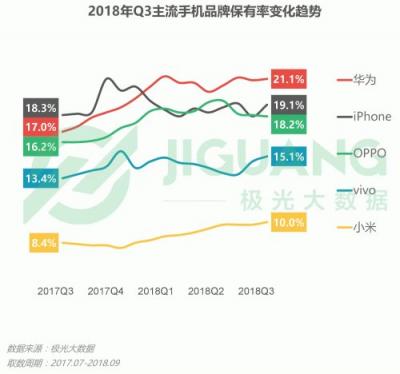 極光大數(shù)據(jù)：OPPO R15成Q3銷量占比最高的機型