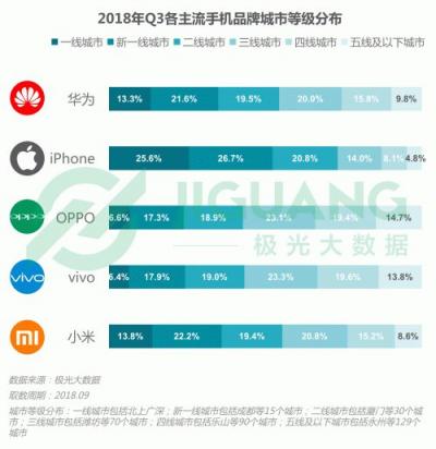 極光大數(shù)據(jù)：OPPO R15成Q3銷量占比最高的機型