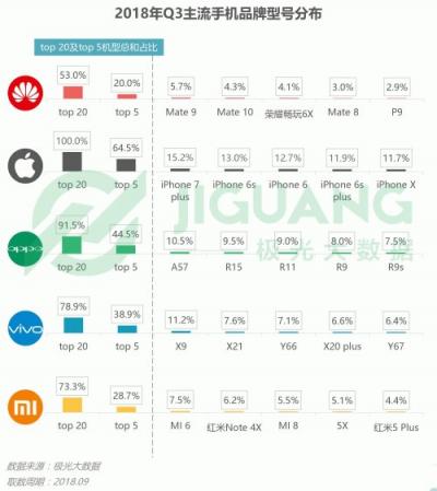 極光大數(shù)據(jù)：OPPO R15成Q3銷量占比最高的機型