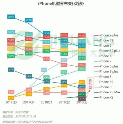 極光大數(shù)據(jù)：OPPO R15成Q3銷量占比最高的機型