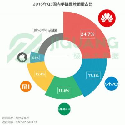 極光大數(shù)據(jù)：OPPO R15成Q3銷量占比最高的機型