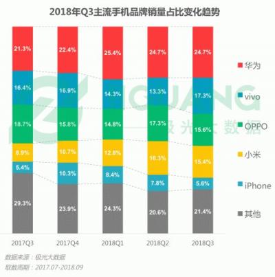 極光大數(shù)據(jù)：OPPO R15成Q3銷量占比最高的機型