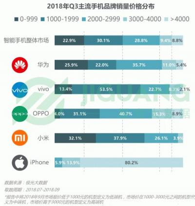 極光大數(shù)據(jù)：OPPO R15成Q3銷量占比最高的機型