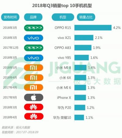 極光大數(shù)據(jù)：OPPO R15成Q3銷量占比最高的機型