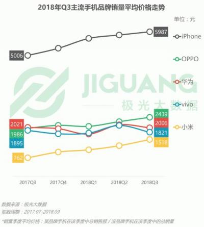 極光大數(shù)據(jù)：OPPO R15成Q3銷量占比最高的機型