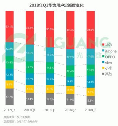 極光大數(shù)據(jù)：OPPO R15成Q3銷量占比最高的機型