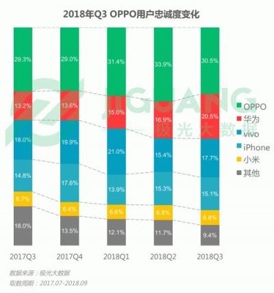 極光大數(shù)據(jù)：OPPO R15成Q3銷量占比最高的機型