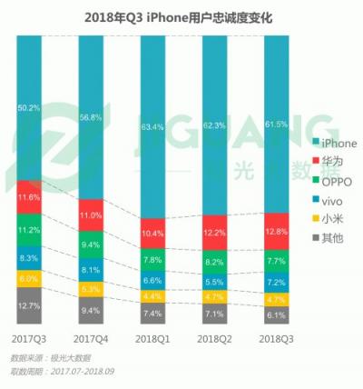 極光大數(shù)據(jù)：OPPO R15成Q3銷量占比最高的機型