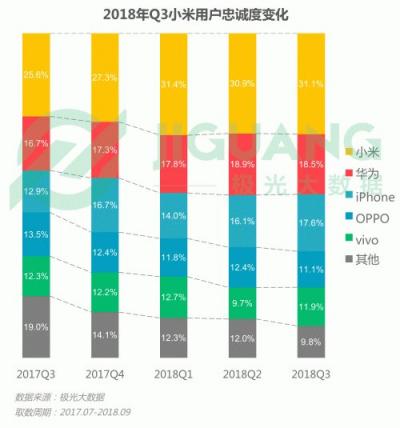 極光大數(shù)據(jù)：OPPO R15成Q3銷量占比最高的機型