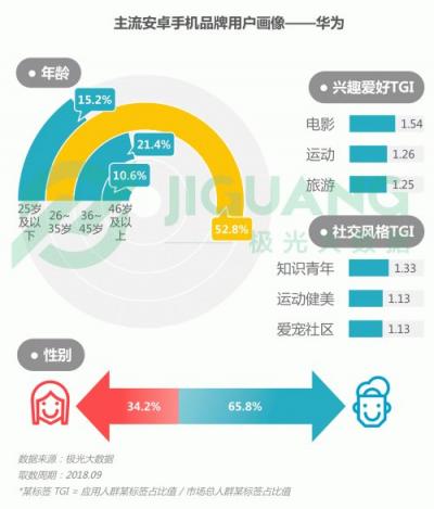 極光大數(shù)據(jù)：OPPO R15成Q3銷量占比最高的機型