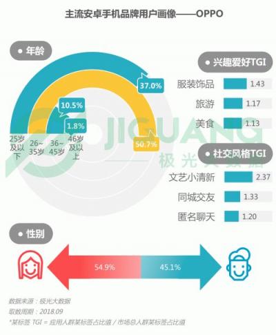 極光大數(shù)據(jù)：OPPO R15成Q3銷量占比最高的機型