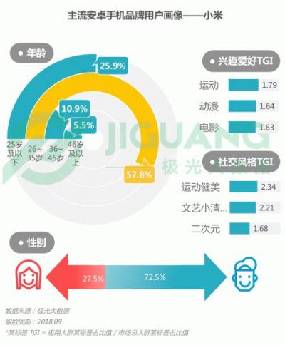 極光大數(shù)據(jù)：OPPO R15成Q3銷量占比最高的機型