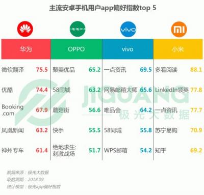 極光大數(shù)據(jù)：OPPO R15成Q3銷量占比最高的機型