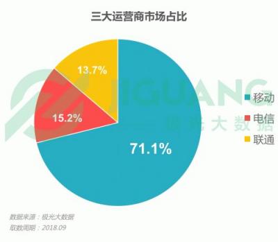 極光大數(shù)據(jù)：OPPO R15成Q3銷量占比最高的機型