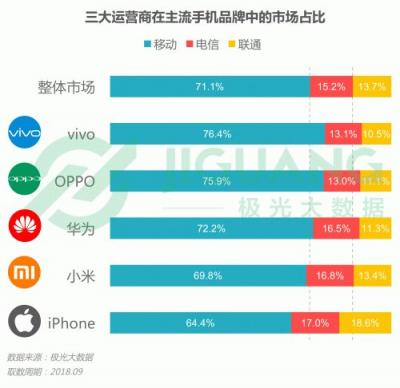 極光大數(shù)據(jù)：OPPO R15成Q3銷量占比最高的機型