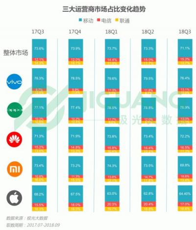 極光大數(shù)據(jù)：OPPO R15成Q3銷量占比最高的機型