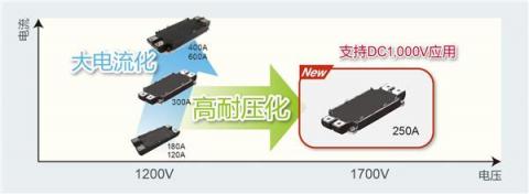 ROHM推出1700V 250A全SiC功率模塊