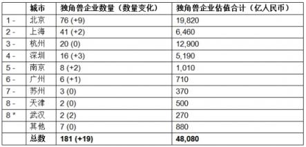 胡潤發(fā)布獨角獸指數(shù)：大疆領(lǐng)銜AI，云從科技上升最快