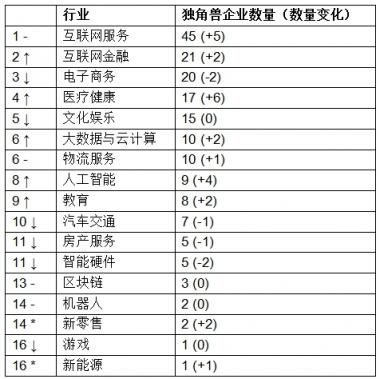 胡潤發(fā)布獨角獸指數(shù)：大疆領(lǐng)銜AI，云從科技上升最快