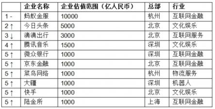 胡潤發(fā)布獨角獸指數(shù)：大疆領(lǐng)銜AI，云從科技上升最快