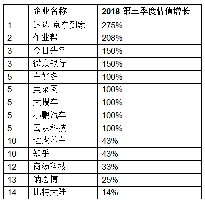 胡潤發(fā)布獨角獸指數(shù)：大疆領(lǐng)銜AI，云從科技上升最快